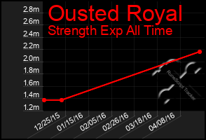 Total Graph of Ousted Royal