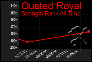 Total Graph of Ousted Royal