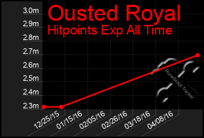 Total Graph of Ousted Royal