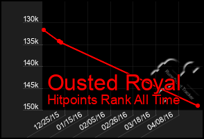 Total Graph of Ousted Royal