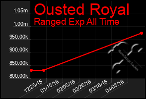 Total Graph of Ousted Royal