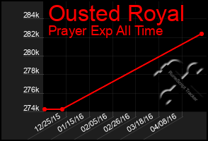 Total Graph of Ousted Royal