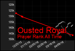 Total Graph of Ousted Royal