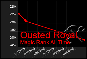 Total Graph of Ousted Royal