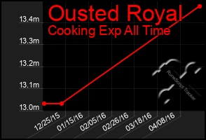 Total Graph of Ousted Royal