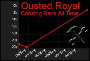 Total Graph of Ousted Royal