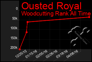 Total Graph of Ousted Royal