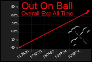 Total Graph of Out On Ball