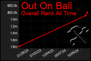 Total Graph of Out On Ball