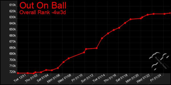 Last 31 Days Graph of Out On Ball