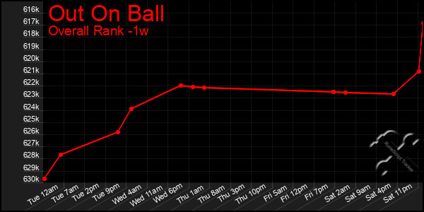 Last 7 Days Graph of Out On Ball