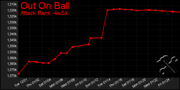 Last 31 Days Graph of Out On Ball