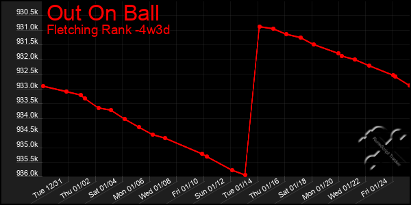 Last 31 Days Graph of Out On Ball