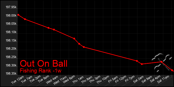 Last 7 Days Graph of Out On Ball