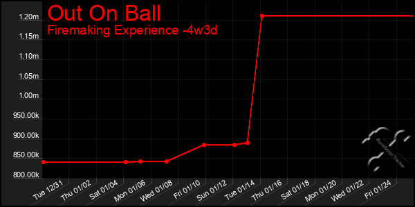 Last 31 Days Graph of Out On Ball