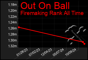 Total Graph of Out On Ball