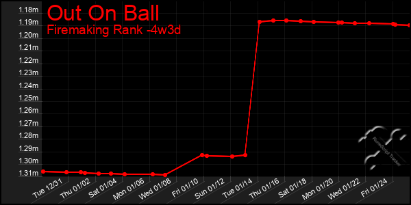 Last 31 Days Graph of Out On Ball