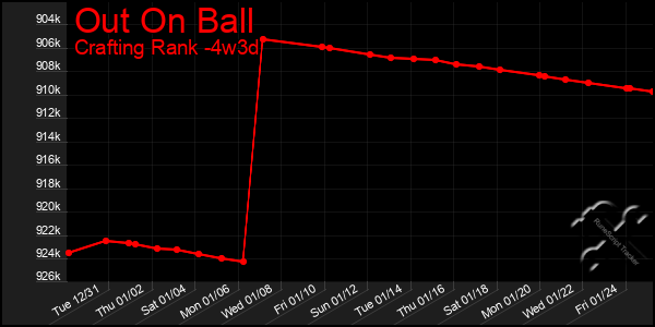 Last 31 Days Graph of Out On Ball