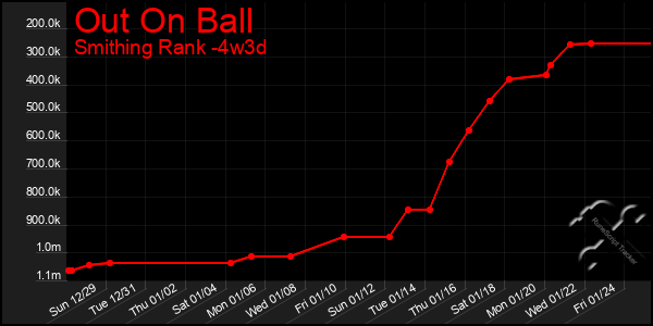 Last 31 Days Graph of Out On Ball