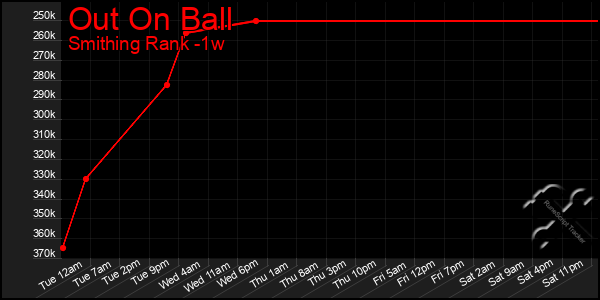 Last 7 Days Graph of Out On Ball