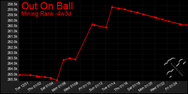 Last 31 Days Graph of Out On Ball