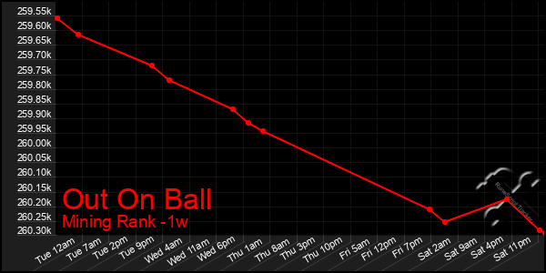 Last 7 Days Graph of Out On Ball