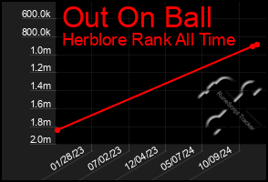 Total Graph of Out On Ball