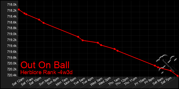 Last 31 Days Graph of Out On Ball