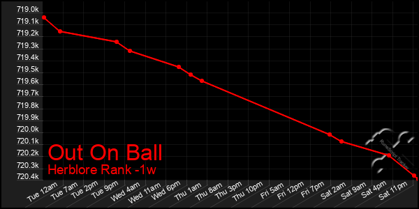 Last 7 Days Graph of Out On Ball