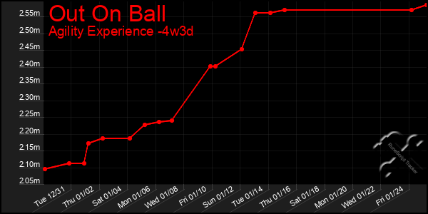 Last 31 Days Graph of Out On Ball