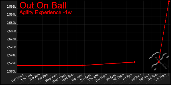 Last 7 Days Graph of Out On Ball