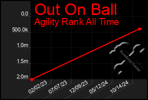 Total Graph of Out On Ball