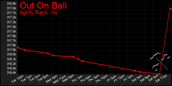 Last 7 Days Graph of Out On Ball