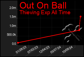 Total Graph of Out On Ball