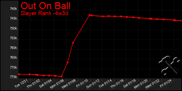 Last 31 Days Graph of Out On Ball