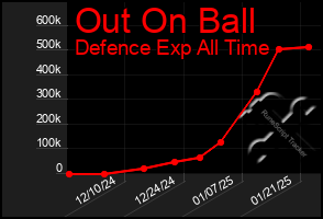 Total Graph of Out On Ball