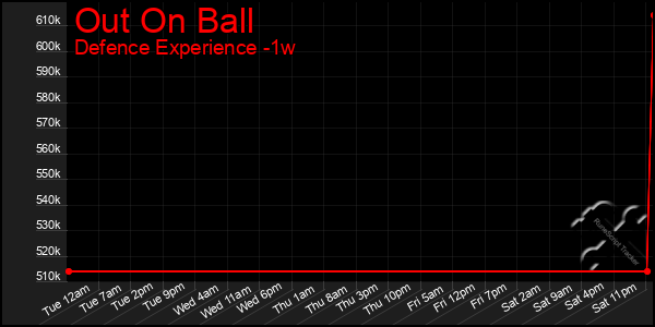 Last 7 Days Graph of Out On Ball