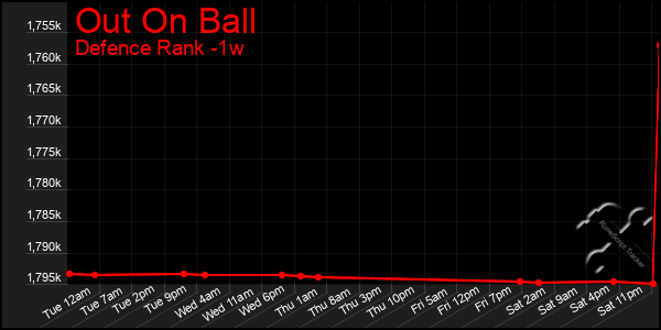 Last 7 Days Graph of Out On Ball