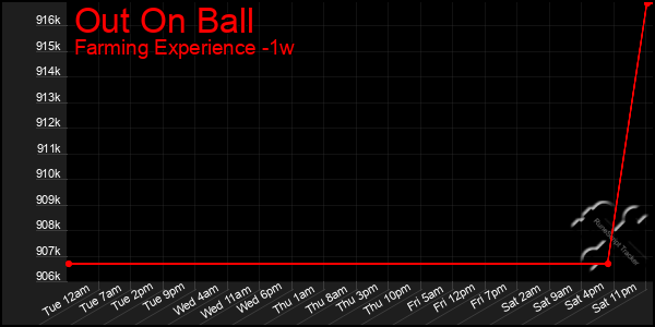 Last 7 Days Graph of Out On Ball