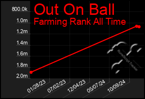 Total Graph of Out On Ball