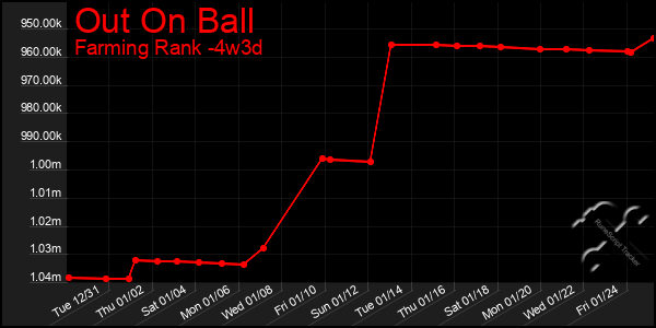 Last 31 Days Graph of Out On Ball