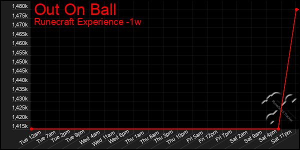 Last 7 Days Graph of Out On Ball