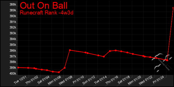 Last 31 Days Graph of Out On Ball