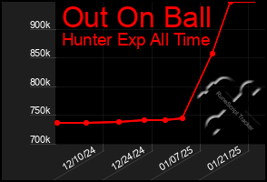 Total Graph of Out On Ball