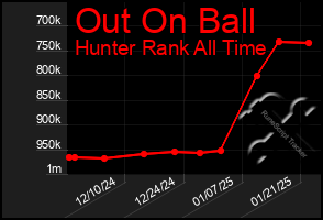 Total Graph of Out On Ball