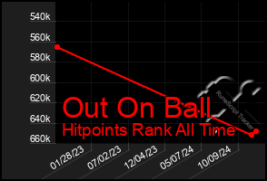 Total Graph of Out On Ball