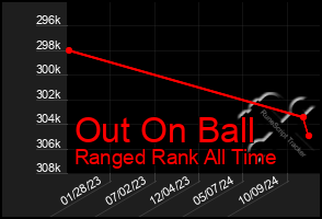 Total Graph of Out On Ball