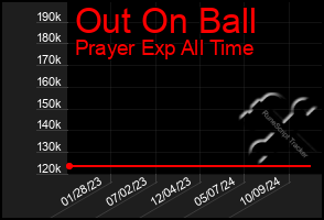 Total Graph of Out On Ball