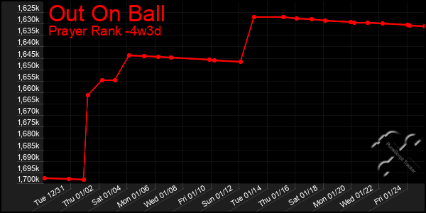 Last 31 Days Graph of Out On Ball