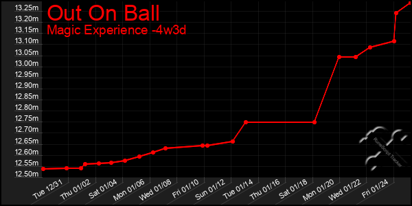 Last 31 Days Graph of Out On Ball